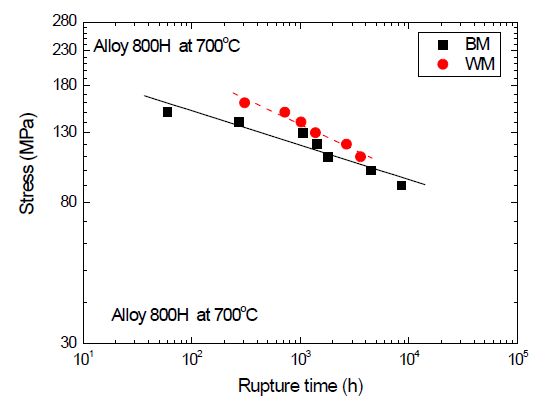 Alloy 800H 크리프 강도 (700℃)