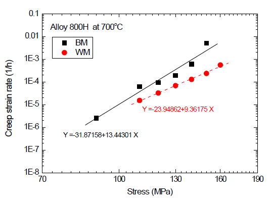 Alloy 800H 크리프 속도 (700℃)
