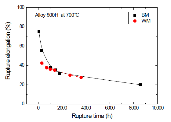 Alloy 800H 크리프 파단연신율 (700℃)