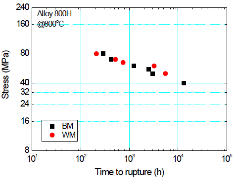Alloy 800H 크리프 강도 (800℃)