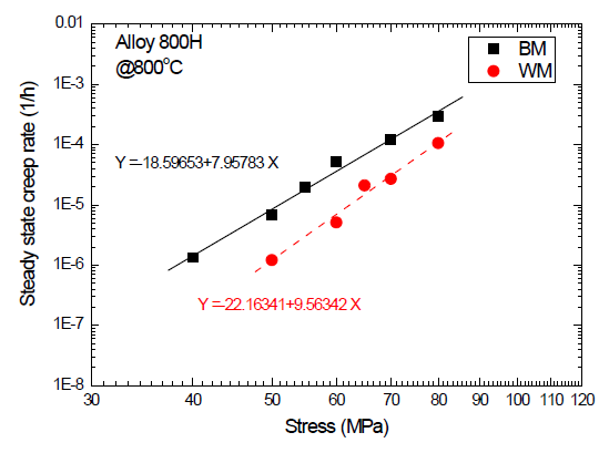 Alloy 800H 크리프 속도 (800℃)