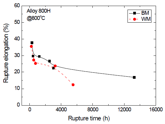 Alloy 800H 크리프 파단연신율 (800℃)