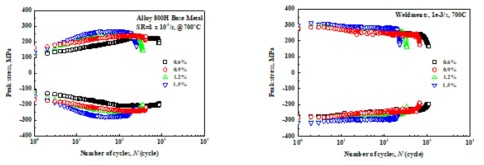 전형적인 전변형률 범위에 미치는 반복응력 반응 거동 (700℃, 모재 및 용접재 )