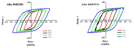 히스테리시스 루프에 미치는 전변형률 범위의 영향 (700℃, 모재 및 용접재)