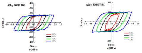 히스테리시스 루프에 미치는 전변형률 범위의 영향 (800℃, 모재 및 용접재)