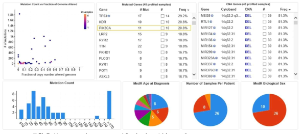 Human angiosarcoma public database(cbioportal)