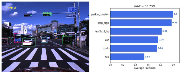 교통 객체 탐지 예시와 탐지 정확도