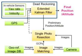 다중센서를 이용한 차량 위치 결정 알고리즘