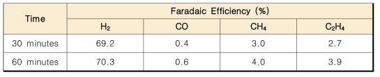 Cu 나노피라미드 우물구조의 이산화탄소 환원 가스 생성물 분석 결과