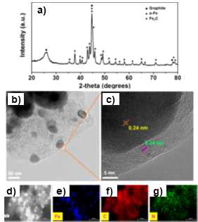 Fe-P333-700 촉매의 물질특성 분석. a) PXRD, b-c) TEM, d-g) EXX mapping