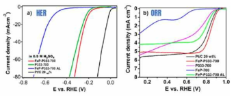 Fe-P333-700 촉매의 전기화학적 촉매 특성 분석. ORR과 HER에 대하여 양쪽성 활성을 보임