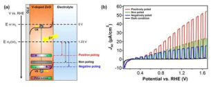 a) V-doped 광전극의 편극성 제어에 따른 밴드구조 및 b) 물산화 반응 특성 분석