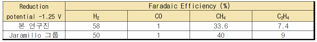 플로우 타입의 셋업 전환 후 Jaramillo 그룹과의 Cu 촉매를 이용한 CO2 변환 효율 비교