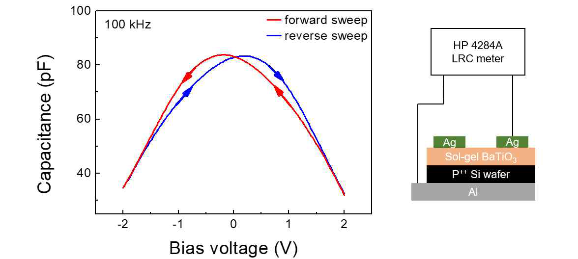 Sol-gel 합성된 BTO의 ferroelectric 특성을 파악하기 위한 캐패시터 제작과 측정된 캐패시턴스 커브