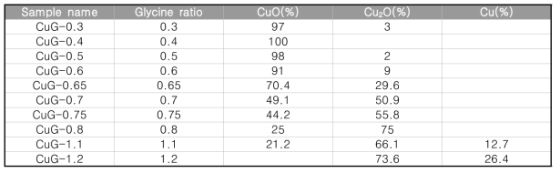 Cu와 Glycine의 비율에 따른 Cu 산화물의 정량적인 비