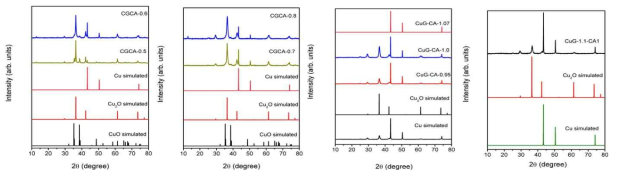 Glycine과 Citric acid의 비율 변화에 따른 Cu 산화물 촉매들의 XRD patterns