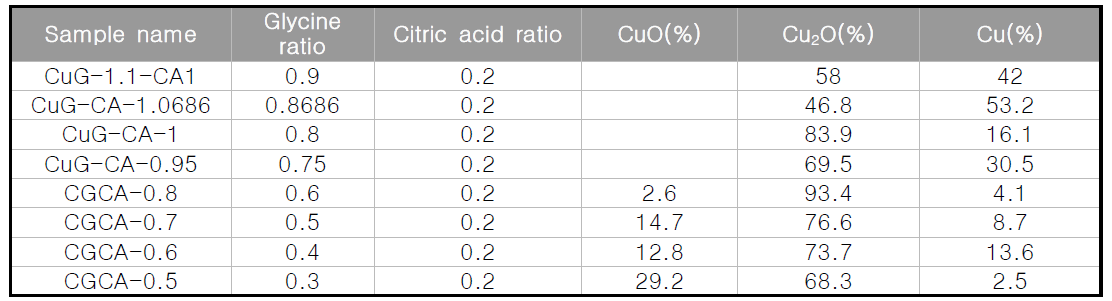 Cu와 Glycine 및 Citric acid의 비율에 따른 Cu 산화물의 정량적인 비