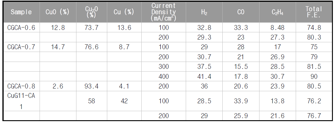 CuO-Cu2O-Cu 조성을 갖는 Cu 산화물 촉매들에 대한 CO2RR 특성