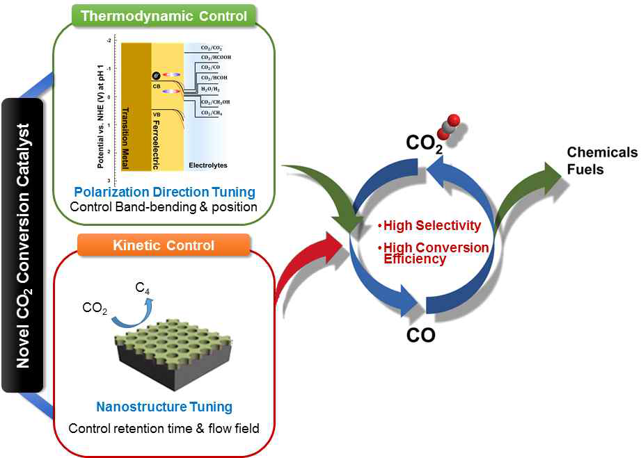 본 연구에서 추진하고자 하는 고선택성 이산화탄소 환원용 전기화학 촉매의 개념도