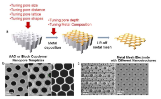 본 연구에서 제안하는 금속 전극의 다양한 나노구조 제어 방법. a) 제작 방법과 구조 조절 파라미터, b) 다양한 기공사이즈와 c)다양한 모양의 AAO 주형의 예