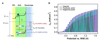 본 연구진이 발표한 Li 도핑 ZnO 반도체 표면의 편극 유도에 따른 a) 가전도대 밴드 휨 제어와 이에 따른 b) 물분해 효율 변화