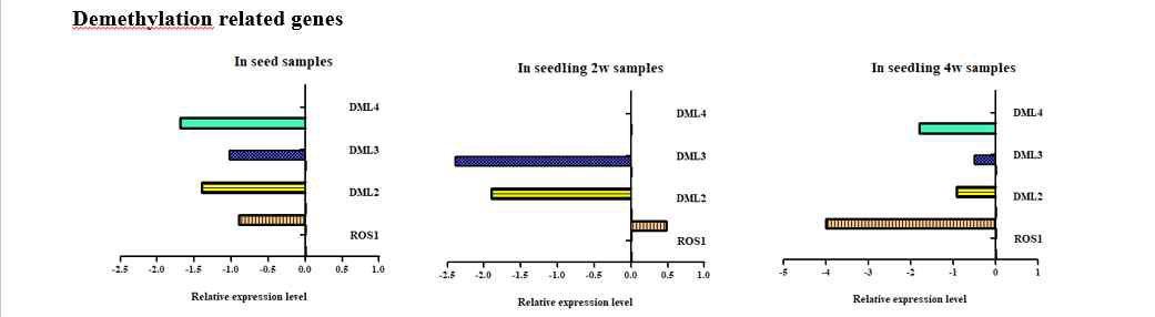 Demethylation related gene expression 양상 분석