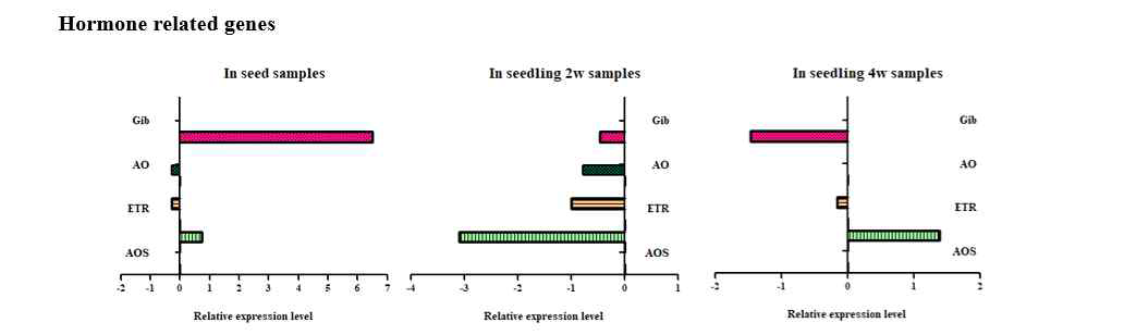 Hormone related gene expression 양상 분석