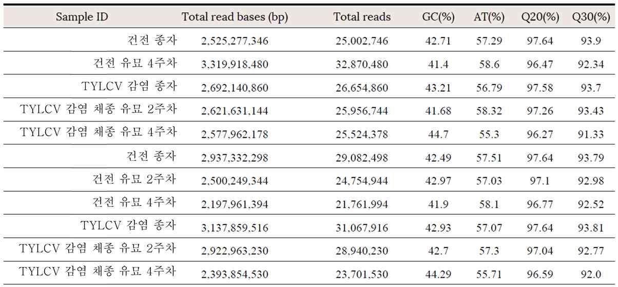 종자 및 유묘를 대상으로 한 paired-end sequencing 결과에 대한 raw data stats