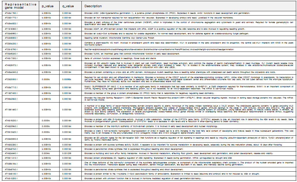종자 내에서 유의미한 유전자 발현 차이를 보인 유전자 후보군 30개에 대한 정보