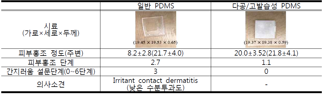 일반 PDMS와 다공/고발습성 PDMS의 7일간 피부 부착 실험결과