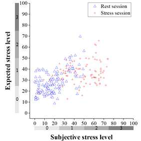 계산된 스트레스 단계와 설문단계 비교 (예시 - 피험자 S001 자극 스트레스 분석결과)