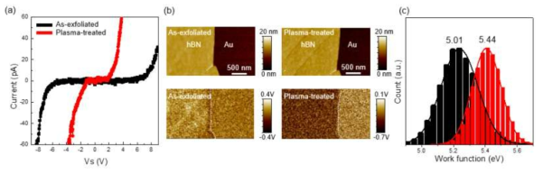 hBN의 산소 플라즈마 전후 전기적 특성 변화. (a) AFM으로 측정한 hBN의 I-V 커브. (b) 플라즈마 처리 전후 hBN의 AFM 사진과 CPD(contact potential deference) 변화. (c) 플라즈마 처리 전후의 일함수 변화