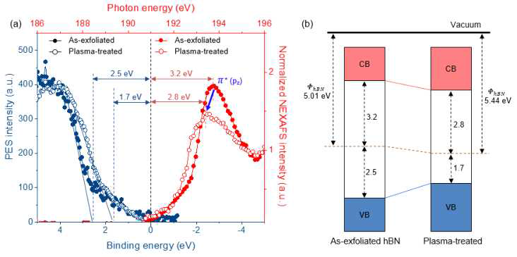 (a) 플라즈마 처리에 따른 hBN의 VBM(valence band maximum)과 CBM(conduction band minimum)의 변화. (b) 산소 플라즈마 처리 전후의 밴드구조 모식도