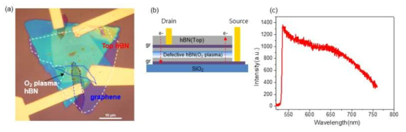 (a) 결함을 형성한 hBN을 이용한 발광 소자의 광학현미경 사진과 (b) 발광 소자 모식도. (c) hBN 발광 소자의 EL 스펙트럼