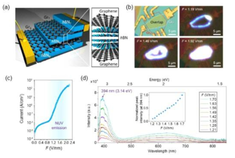 그래핀/hBN/금속 이종 접합구조의 NUV 발광 소자. (a) 이종 접합구조 발광 소자의 모식도. (b) NUV 발광 소자의 광학현미경 사진. (c) NUV 발광 영역에서의 전류 밀도. (d) 이종 접합구조 발광 소자의 EL 스펙트럼