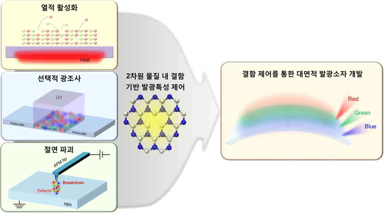 다양한 결함 형성기술과 0차원 결함으로 2차원 소재에서 구현하고자 하는 최종 소자까지의 연구 흐름도