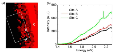 전도성 원자힘 현미경을 통한 결함 생성 후 hBN의 발광 스펙트럼 변화. (a) 발광 스펙트럼을 이용한 mapping 이미지 (흰색 점선 부분이 원자힘 현미경으로 스캔한 영역) (b) 위치별 (A, B, C) 발광 스펙트럼