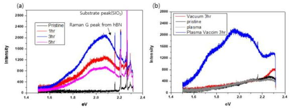 열적 활성화를 통한 결함 생성. (a) 수소 분위기 열처리 시간에 따른 발광 스펙트럼 (b) 산소 플라즈마 표면처리 및 진공 열처리 전후의 발광 스펙트럼