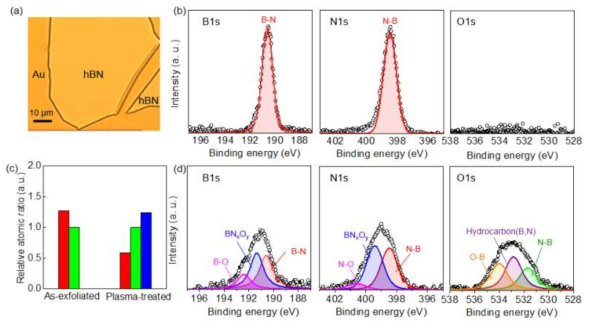 hBN의 플라즈마 처리 전후의 XPS 분석. (a) hBN의 광학현미경 사진. (b, d) 플라즈마 처리 전후의 B1s, N1s, O1s XPS 측정 결과. (c) 플라즈마 처리 전후의 화학 조성 비율 변화