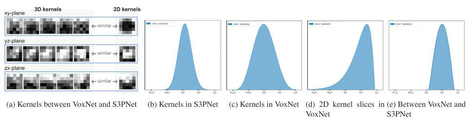 VoxNet과 S3PNet의 학습된 convolutional kernels 유사도 분석 (유사도 구하는 방법: 벡터화된 kernel 들간의 코사인 각도): (a) visualization of 3D kernels in VoxNet(좌) and 2D kernels in S3PNet(우), (b) S3PNet의 3D kernels들 간의 유사성 분포도, (c) VoxNet의 3D kernels들 간의 유사성 분포도, (d) S3PNet의 3D kernels 안에서의 2D slices들의 유사성 분포도, (e) S3PNet과 VoxNet kernels들 간의 유사성 분포도