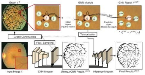 CNN 모델과 GNN 모델로 구성되는 VGN의 개념도