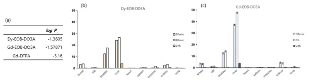 친지질도 및 장기별 생체 축적율 분석 결과 (a: 친지질도 분석 결과, b: Dy-EOB-DO3A, c: Gd-EOB-DO3A 생체 축적율 분석 결과)