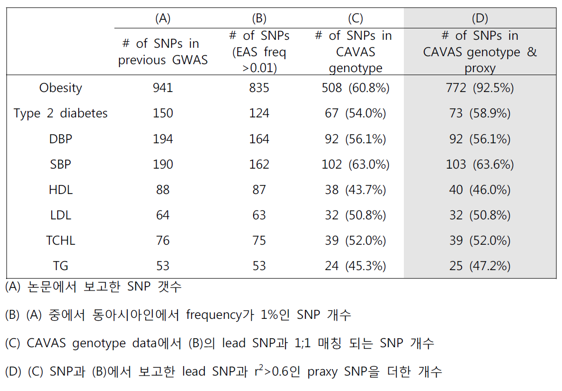 심장대사질환별 선정된 후보유전자 수