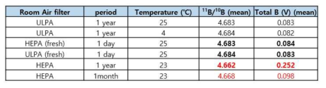 실험실 공기 필터와 보관기간(1년)에 따른 붕소 스탠다드(50 ppb) 의 평균 함량 신호(V)와 붕소 동위원소 비