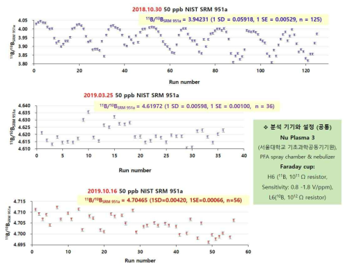 장기간에 걸친 스탠다드 분석 정밀도(2018년도 하반기-2019년도 하반기)