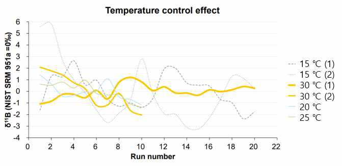 온도조절기를 이용한 주입 온도 변화 실험 결과(δ11B(‰)으로 환산한 값)