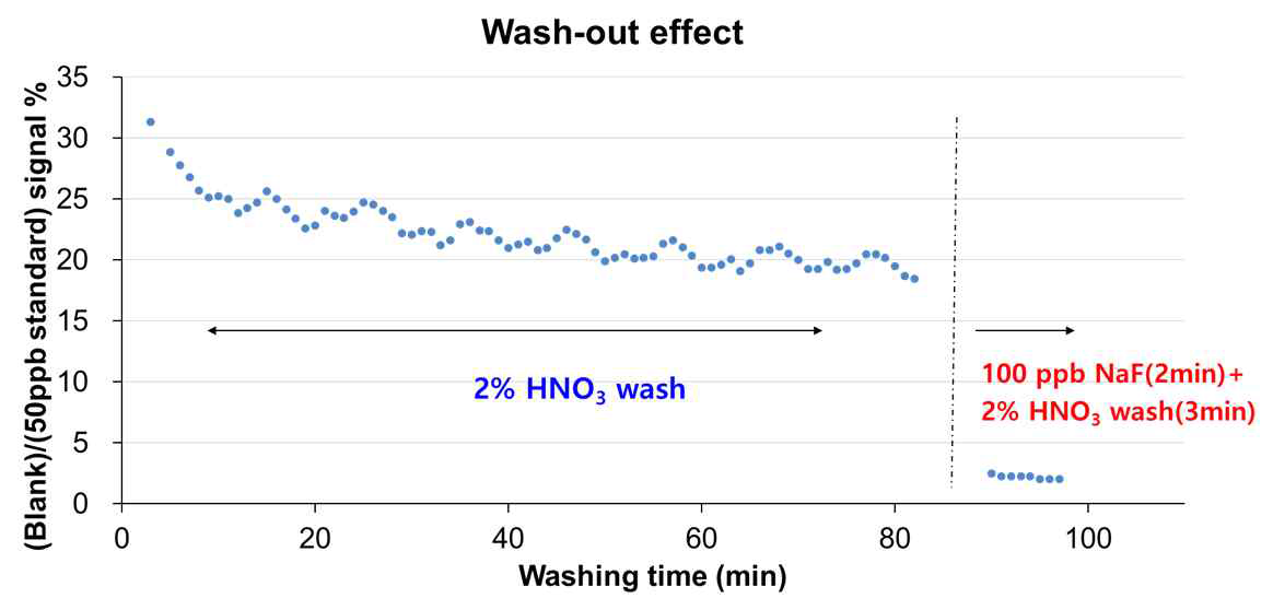 분석 후 세정 용액(wash) 의 변경에 따른 분석기기 배경값 (Blank) 오염 감소