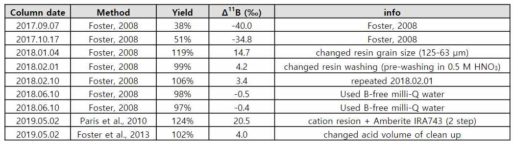 연구기간 내 칼럼 검증 과정과 평균 수율의 변동(Δ11B(‰)=δ11Bafter_column-δ 11Binitial_standard의 해당 칼럼 평균값)