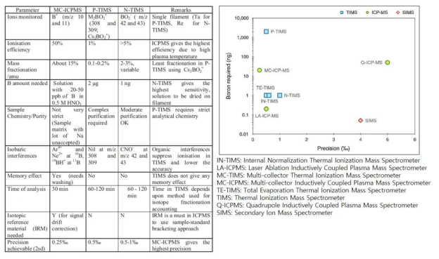 붕소 동위원소 분석 기기의 특성 및 평균 정밀도. 출처: Aggarwal and You (2017)