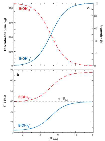 표준해수상태(25°C, 34.7 psu)에 대해서 pH에 따른 붕산염이온과 붕산의 (a) 상대적 농도변화와 (b) 동위원소 비 변화. pHtotal= log[H+]T, pHtotal은 해수와 같은 완충용액에서 산성도를 제어하며 완충역할을 하는 모든 이온(주로 [H+]와 [HSO− 4]의 합)을 포함하는 산성도 단위이다. 그림출처: Foster and Rae (2016)